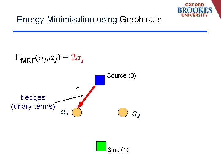 Energy Minimization using Graph cuts EMRF(a 1, a 2) = 2 a 1 Source