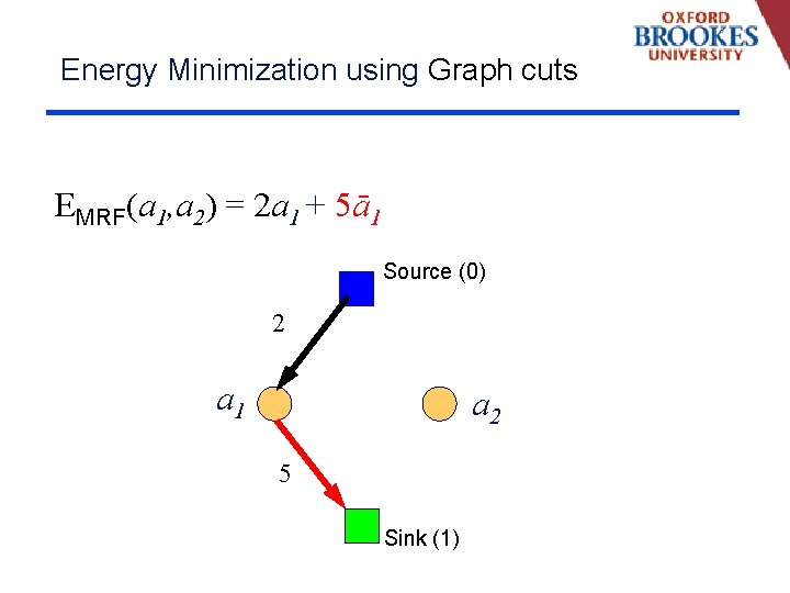 Energy Minimization using Graph cuts EMRF(a 1, a 2) = 2 a 1 +