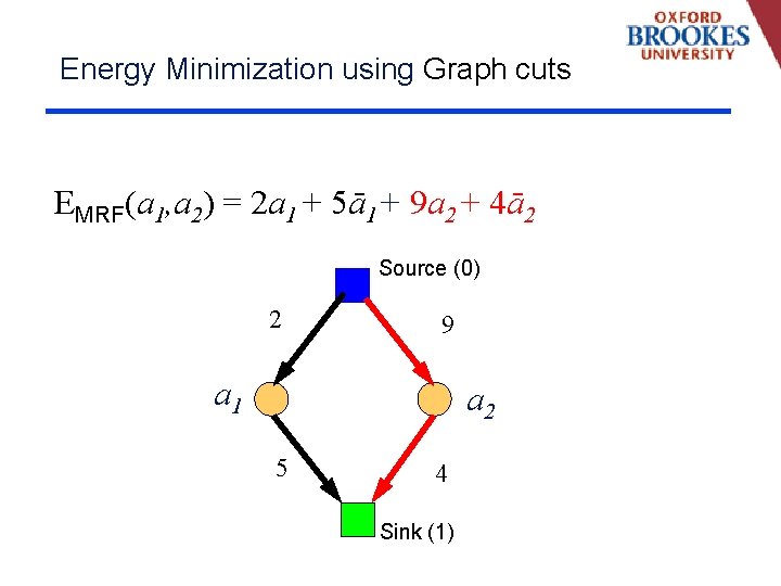 Energy Minimization using Graph cuts EMRF(a 1, a 2) = 2 a 1 +