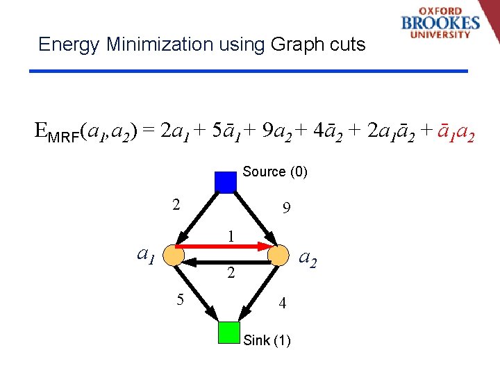 Energy Minimization using Graph cuts EMRF(a 1, a 2) = 2 a 1 +