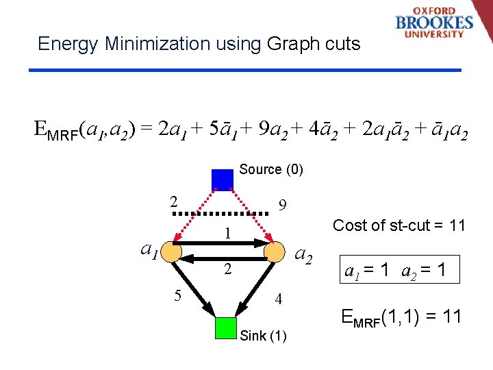 Energy Minimization using Graph cuts EMRF(a 1, a 2) = 2 a 1 +