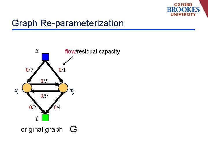 Graph Re-parameterization s flow/residual capacity 0/7 0/1 0/5 xi xj 0/9 0/2 0/4 t