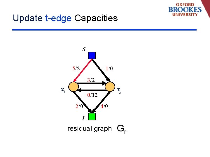 Update t-edge Capacities s 5/2 1/0 3/2 xi xj 0/12 2/0 4/0 t residual