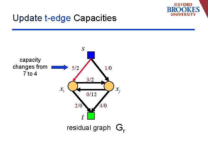 Update t-edge Capacities s capacity changes from 7 to 4 5/2 1/0 3/2 xi