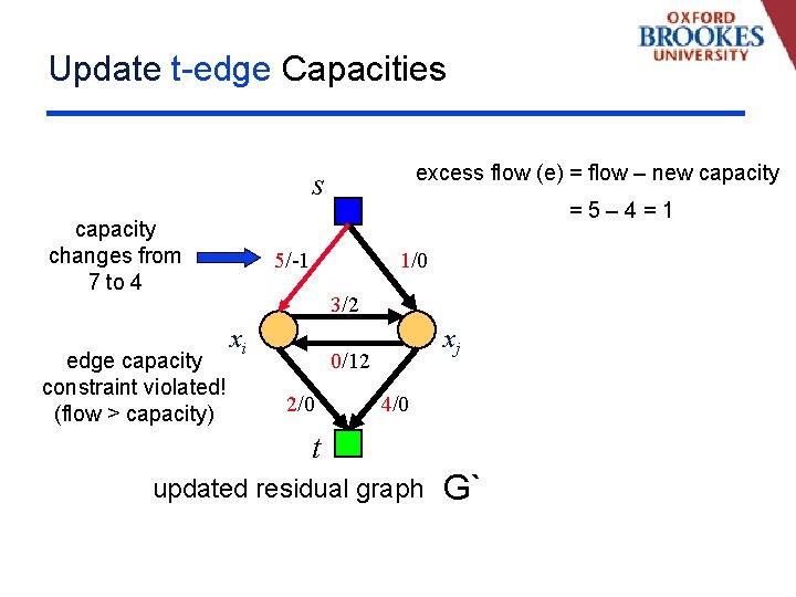 Update t-edge Capacities excess flow (e) = flow – new capacity s capacity changes