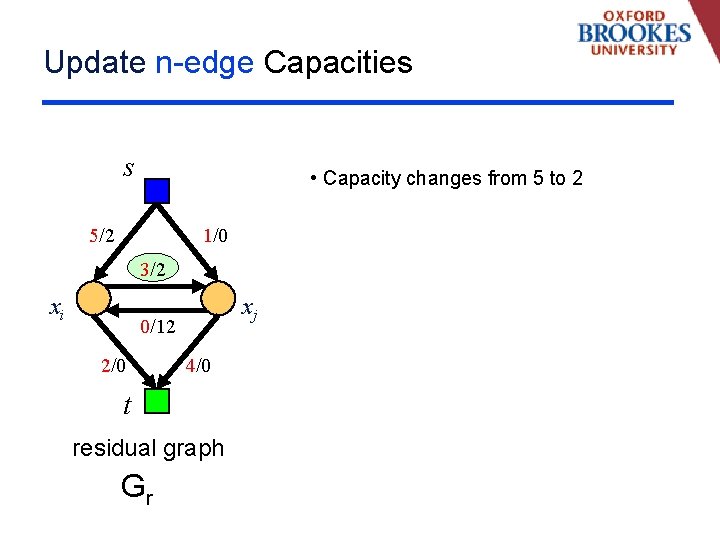 Update n-edge Capacities s • Capacity changes from 5 to 2 5/2 1/0 3/2