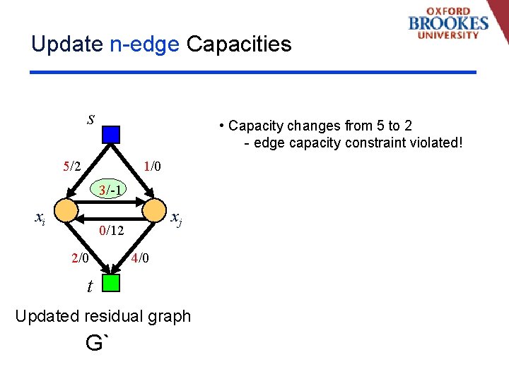 Update n-edge Capacities s • Capacity changes from 5 to 2 - edge capacity