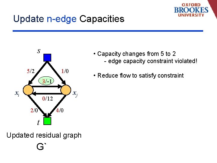 Update n-edge Capacities s • Capacity changes from 5 to 2 - edge capacity