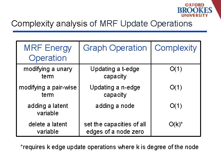 Complexity analysis of MRF Update Operations MRF Energy Operation Graph Operation Complexity modifying a