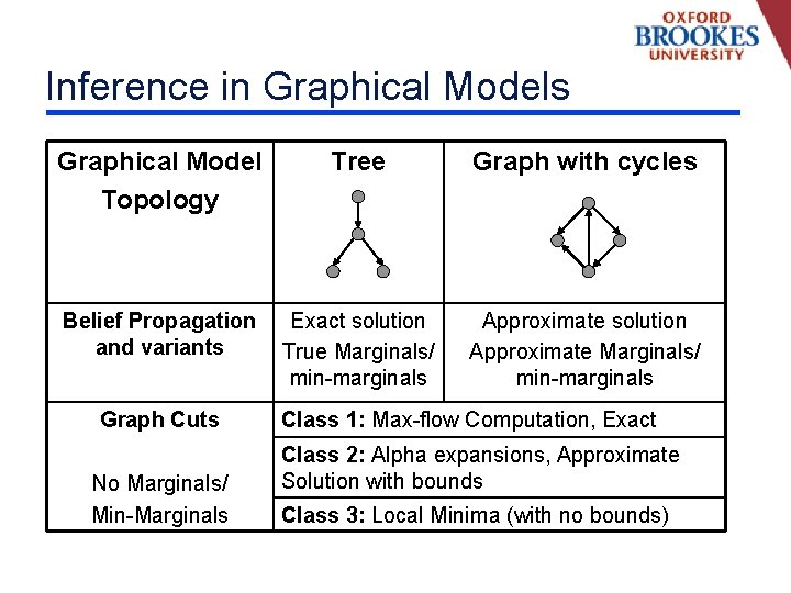 Inference in Graphical Models Graphical Model Topology Tree Graph with cycles Belief Propagation and