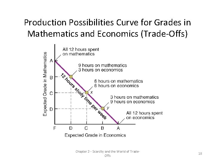 Production Possibilities Curve for Grades in Mathematics and Economics (Trade-Offs) Chapter 2 - Scarcity