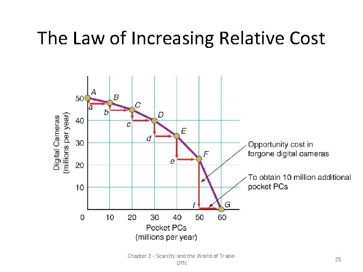 The Law of Increasing Relative Cost Chapter 2 - Scarcity and the World of