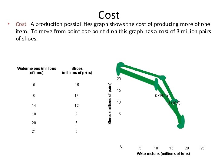 Cost • Cost A production possibilities graph shows the cost of producing more of
