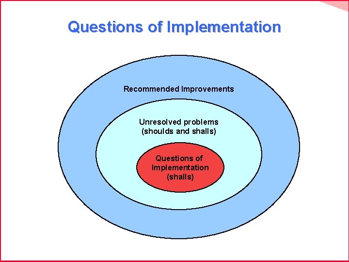 Questions of Implementation Recommended Improvements Unresolved problems (shoulds and shalls) Questions of Implementation (shalls)