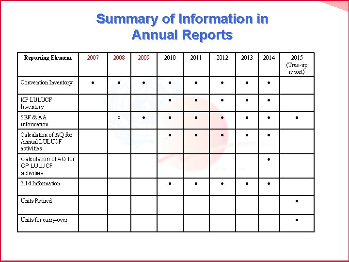 Summary of Information in Annual Reports Reporting Element 2007 2008 2009 2010 2011 2012