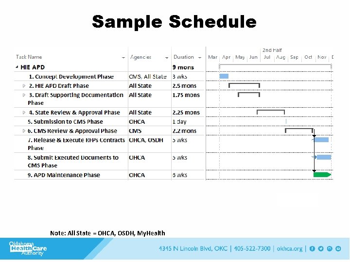 Sample Schedule DETAILED Note: All State = OHCA, OSDH, My. Health 