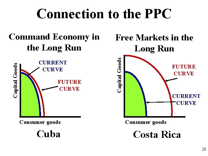 Connection to the PPC CURRENT CURVE FUTURE CURVE Consumer goods Cuba Free Markets in