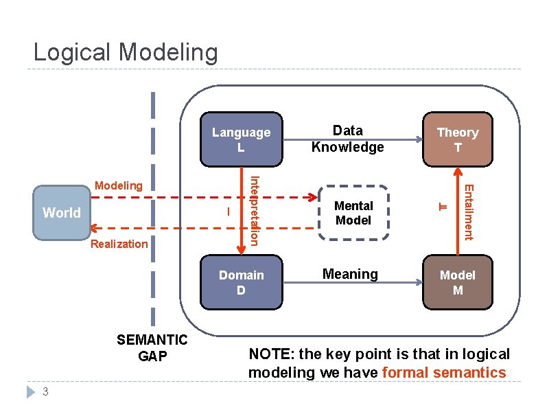 Logical Modeling Language L Realization Domain D SEMANTIC GAP 3 Mental Model Meaning Theory