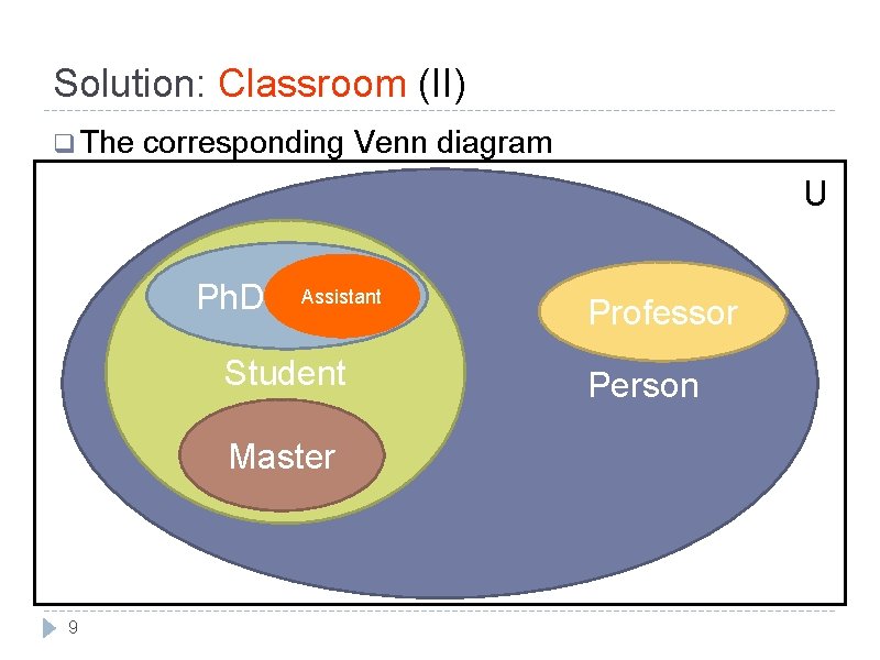 Solution: Classroom (II) q The corresponding Venn diagram U Ph. D Assistant Student Master