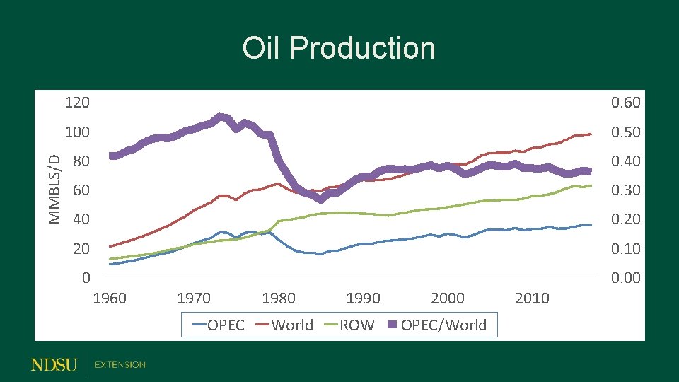 MMBLS/D Oil Production 120 0. 60 100 0. 50 80 0. 40 60 0.