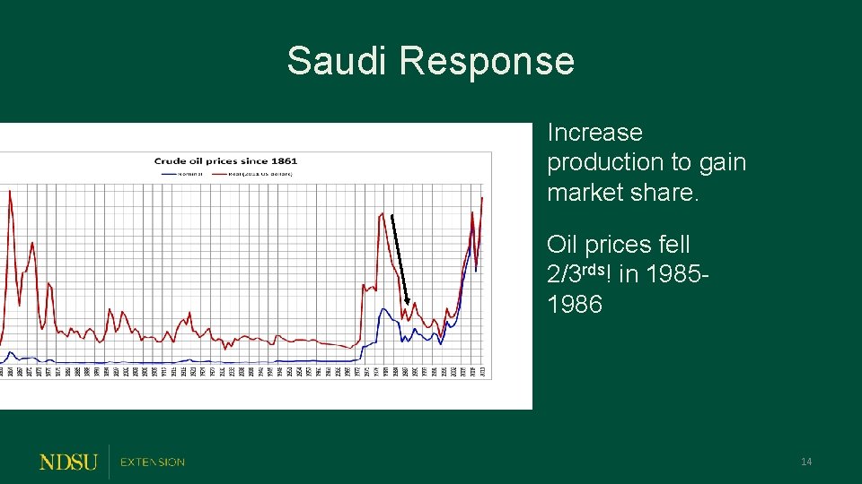 Saudi Response Increase production to gain market share. Oil prices fell 2/3 rds! in