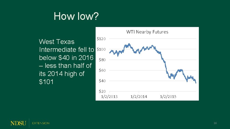 How low? WTI Nearby Futures $120 West Texas Intermediate fell to $100 below $40