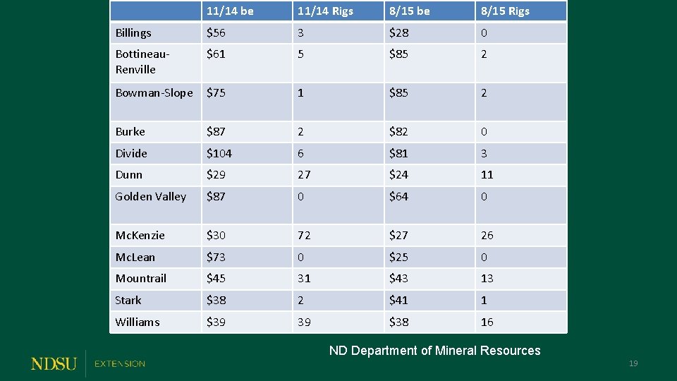 11/14 be 11/14 Rigs 8/15 be 8/15 Rigs Billings $56 3 $28 0 Bottineau.