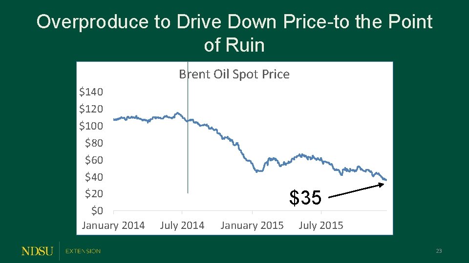 Overproduce to Drive Down Price-to the Point of Ruin Brent Oil Spot Price $140