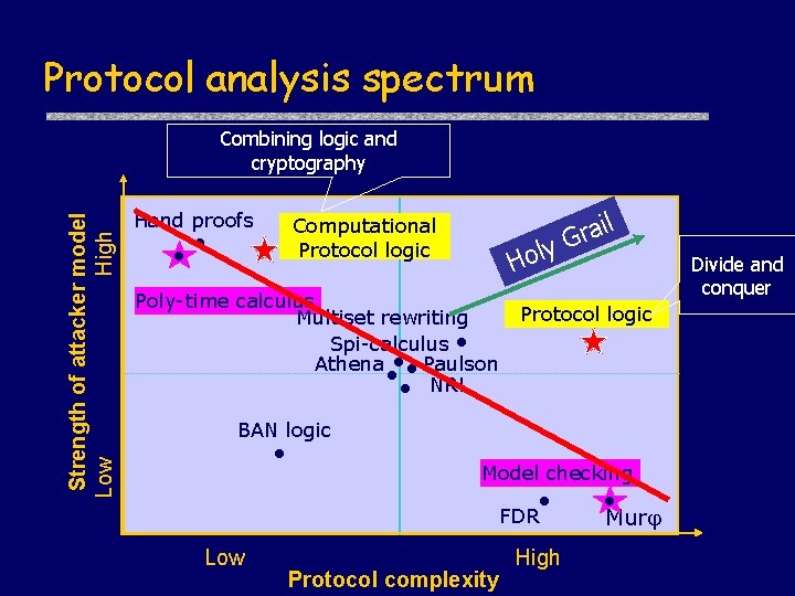 Protocol analysis spectrum Strength of attacker model Low High Combining logic and cryptography Hand