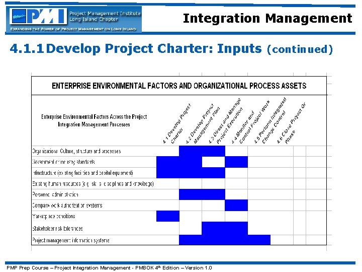 Integration Management 4. 1. 1 Develop Project Charter: Inputs (continued) PMP Prep Course –