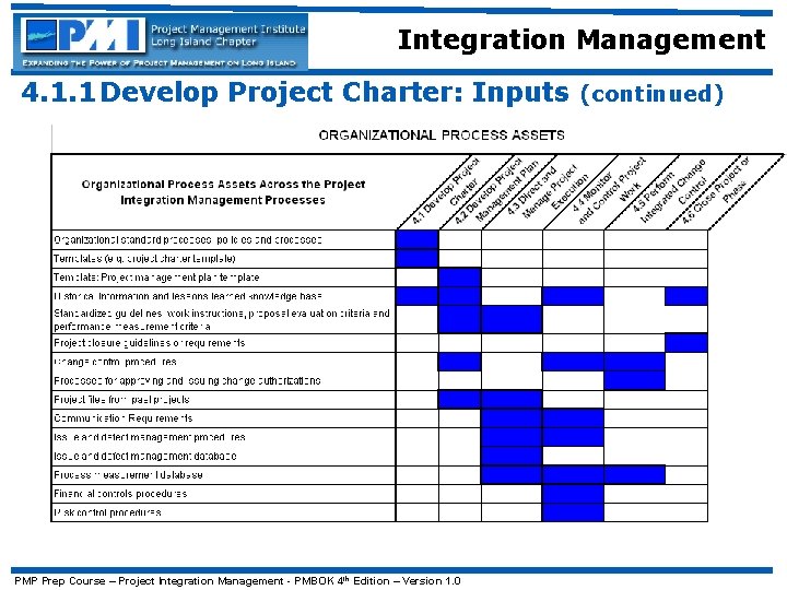 Integration Management 4. 1. 1 Develop Project Charter: Inputs (continued) PMP Prep Course –