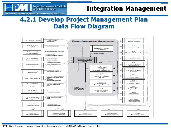 Integration Management 4. 2. 1 Develop Project Management Plan Data Flow Diagram PMP Prep