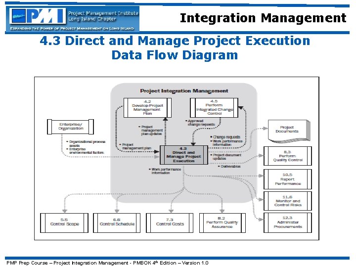 Integration Management 4. 3 Direct and Manage Project Execution Data Flow Diagram PMP Prep