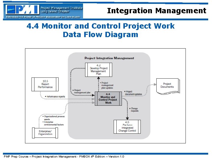 Integration Management 4. 4 Monitor and Control Project Work Data Flow Diagram PMP Prep