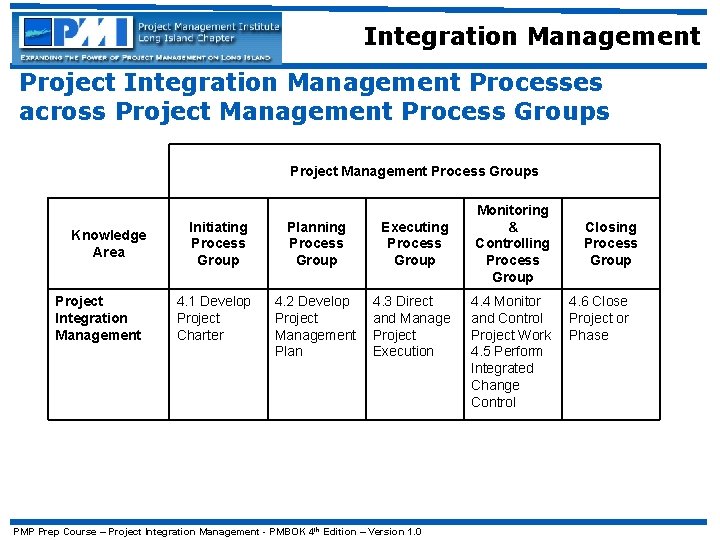 Integration Management Project Integration Management Processes across Project Management Process Groups Knowledge Area Project