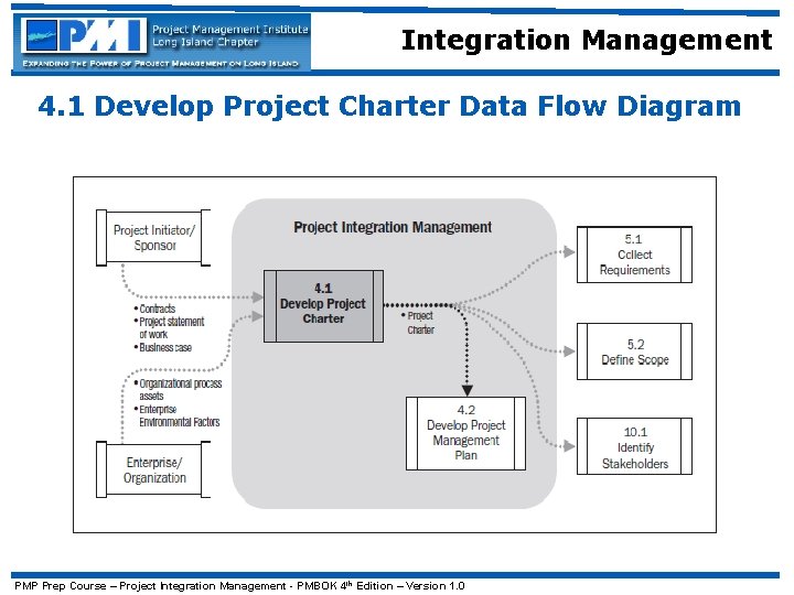 Integration Management 4. 1 Develop Project Charter Data Flow Diagram PMP Prep Course –