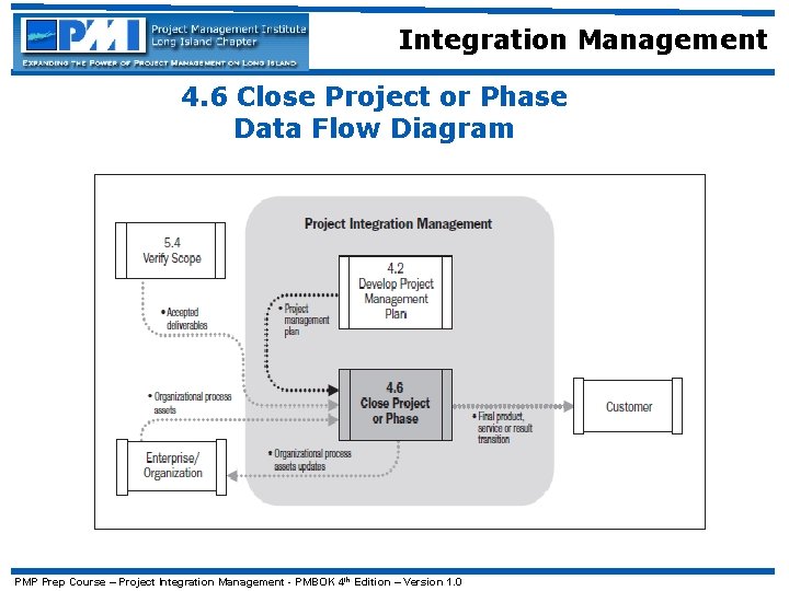 Integration Management 4. 6 Close Project or Phase Data Flow Diagram PMP Prep Course