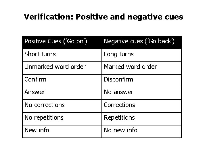 Verification: Positive and negative cues Positive Cues (’Go on’) Negative cues (’Go back’) Short