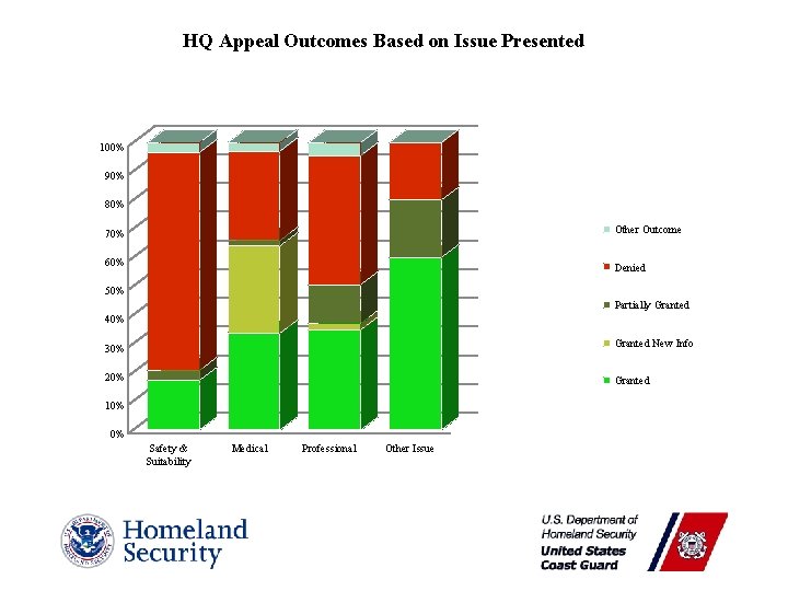 HQ Appeal Outcomes Based on Issue Presented 100% 90% 80% 70% Other Outcome 60%