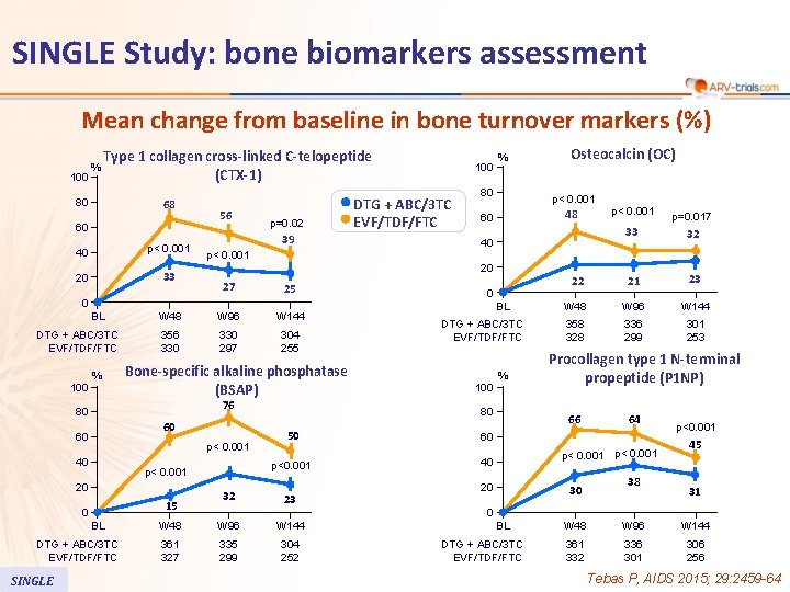 SINGLE Study: bone biomarkers assessment Mean change from baseline in bone turnover markers (%)