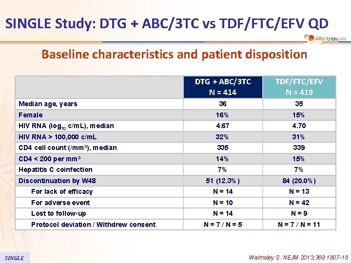 SINGLE Study: DTG + ABC/3 TC vs TDF/FTC/EFV QD Baseline characteristics and patient disposition
