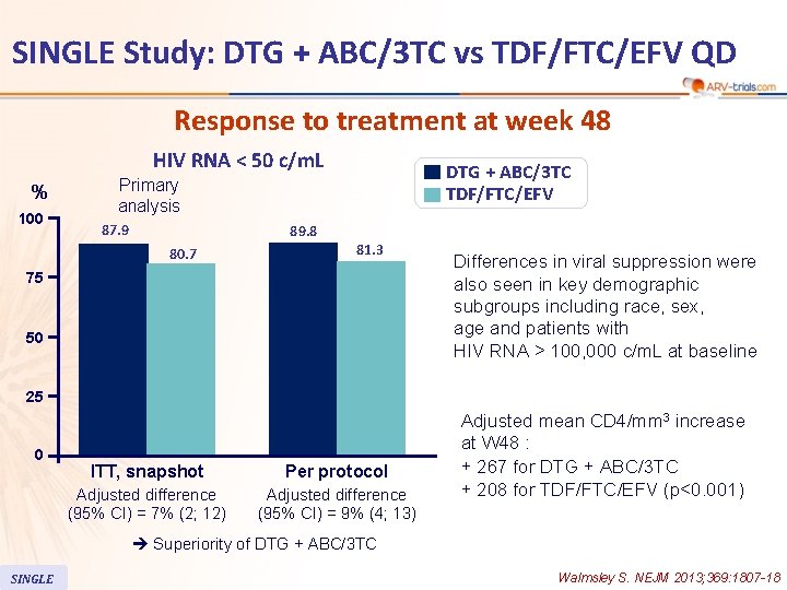 SINGLE Study: DTG + ABC/3 TC vs TDF/FTC/EFV QD Response to treatment at week