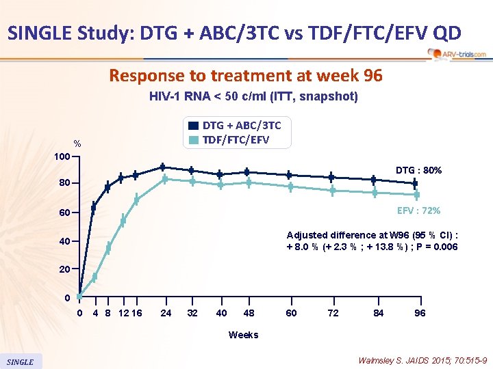 SINGLE Study: DTG + ABC/3 TC vs TDF/FTC/EFV QD Response to treatment at week