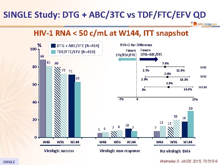 SINGLE Study: DTG + ABC/3 TC vs TDF/FTC/EFV QD HIV-1 RNA < 50 c/m.