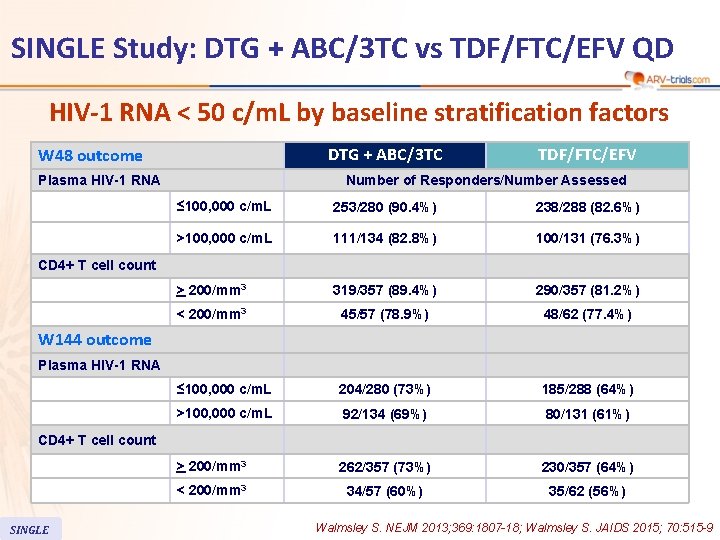 SINGLE Study: DTG + ABC/3 TC vs TDF/FTC/EFV QD HIV-1 RNA < 50 c/m.