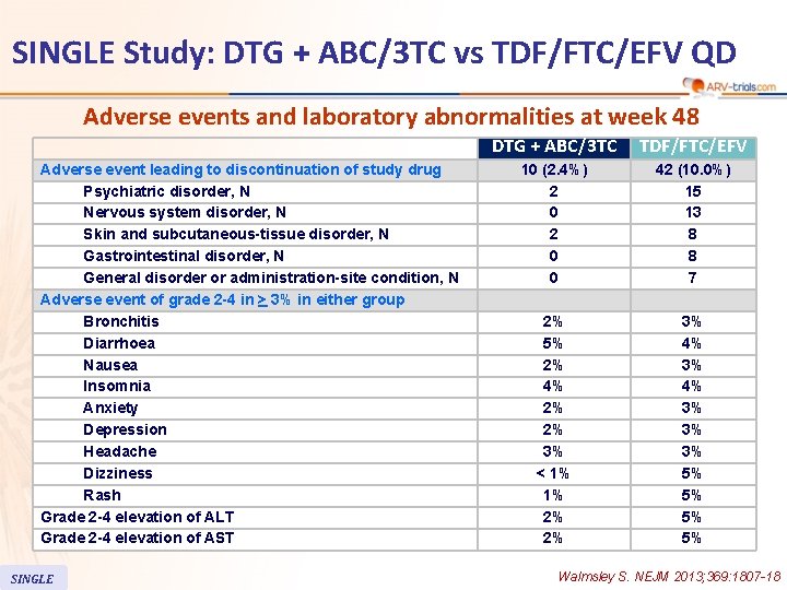 SINGLE Study: DTG + ABC/3 TC vs TDF/FTC/EFV QD Adverse events and laboratory abnormalities