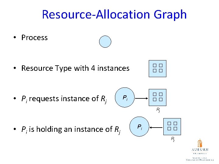 Resource-Allocation Graph • Process • Resource Type with 4 instances • Pi requests instance