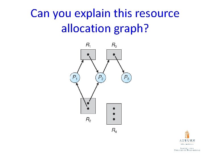 Can you explain this resource allocation graph? 