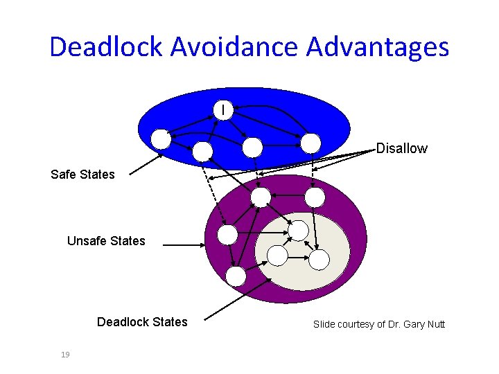 Deadlock Avoidance Advantages I Disallow Safe States Unsafe States Deadlock States 19 Slide courtesy