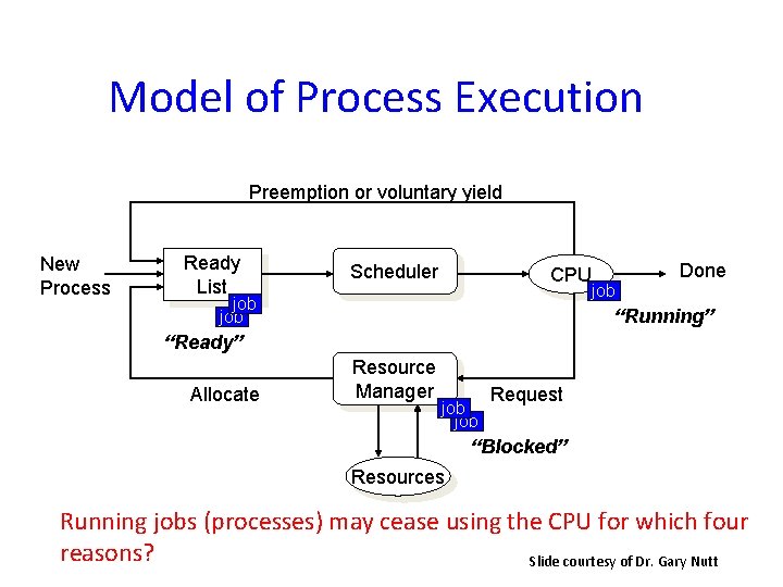Model of Process Execution Preemption or voluntary yield New Process Ready List Scheduler CPU